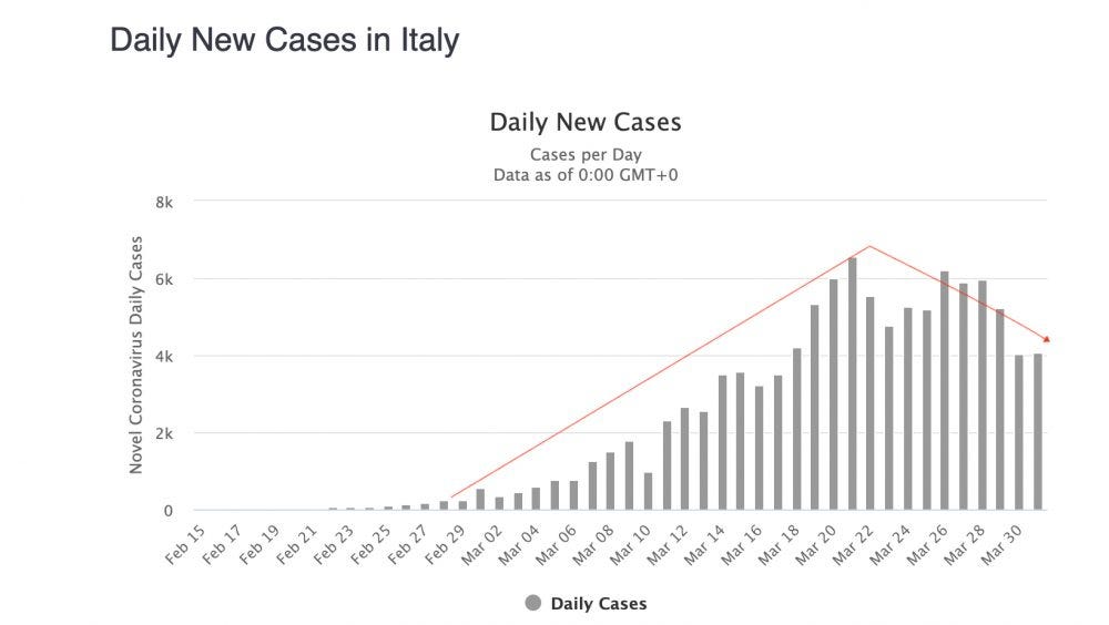 New covid-19 covid19 coronavirus cases as of april 1 2020
