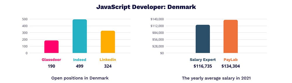 JavaScript developer salary in Denmark | MagicHire.co