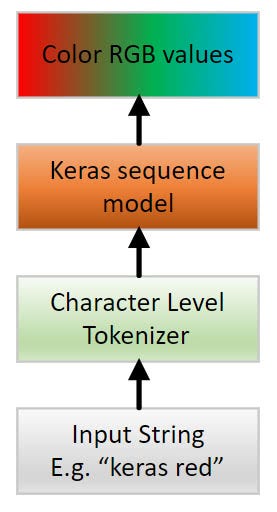 Keras sequence generator