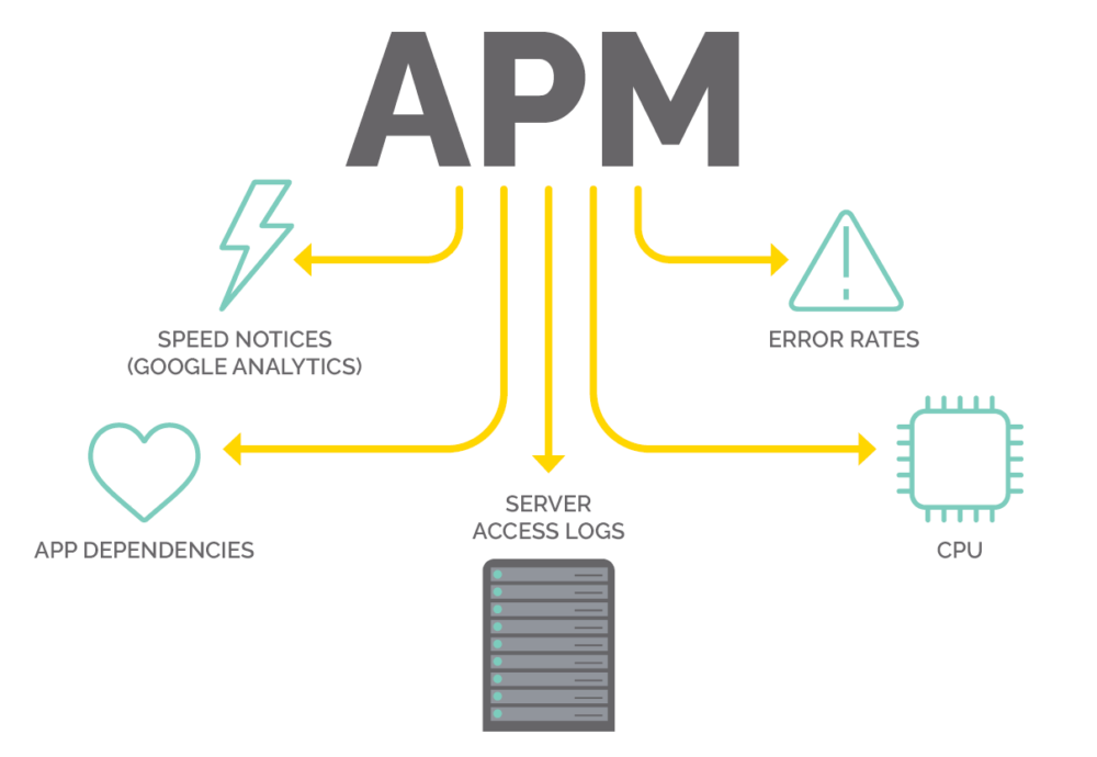 credit goes to the owner : https://www.parkplacetechnologies.com/blog/what-is-apm-application-performance-monitoring/