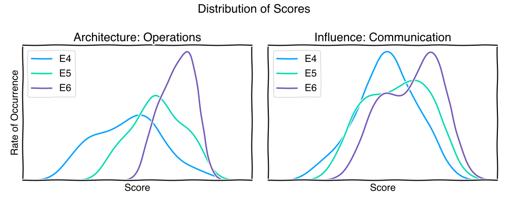 Graph of the Distribution of scores for E4, E5, and E6 for Operations and Communication.