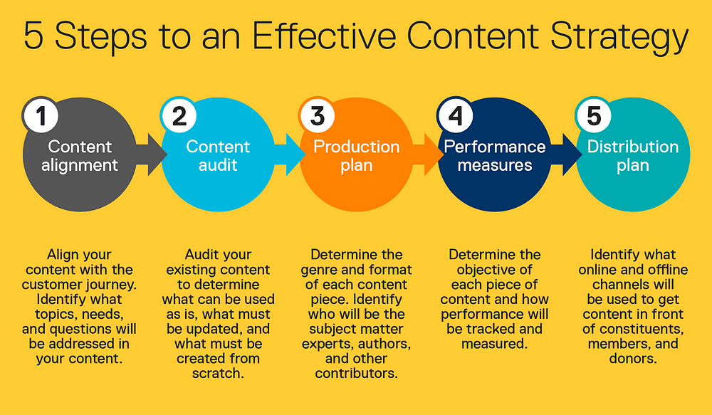 Effective content strategy puts customer first
