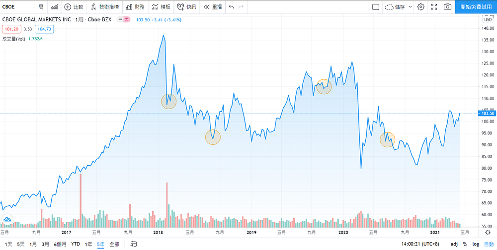 CBOE 近五年股價