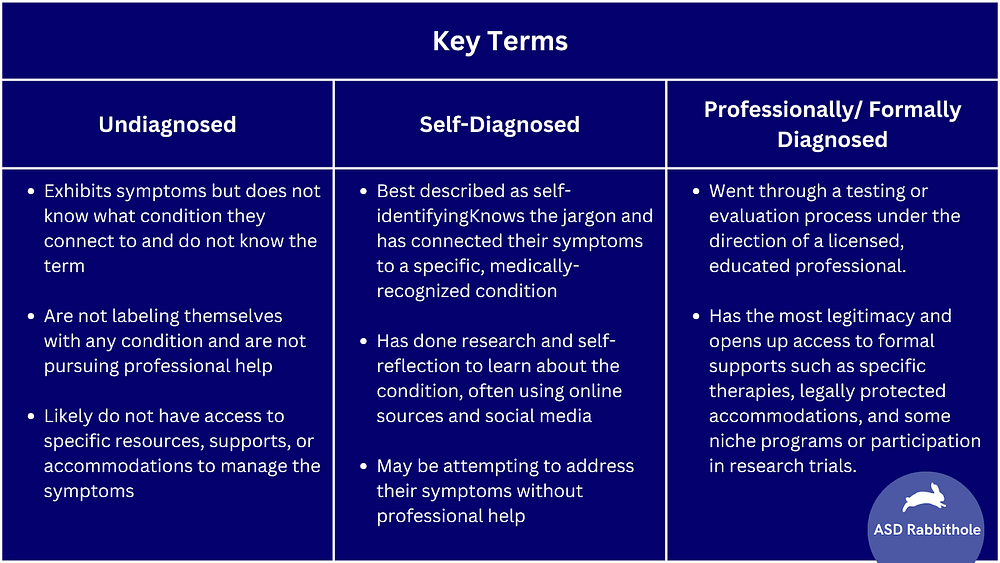 A table defining and differentiating undiagnosed, self-diagnosis, and professional or formal diagnosis