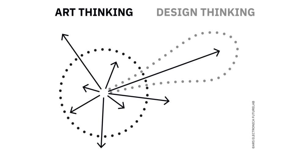 Drawing that shows the dynamics of Art Thinking as an explorer of directions and Design Thinking as a deepener of a path.