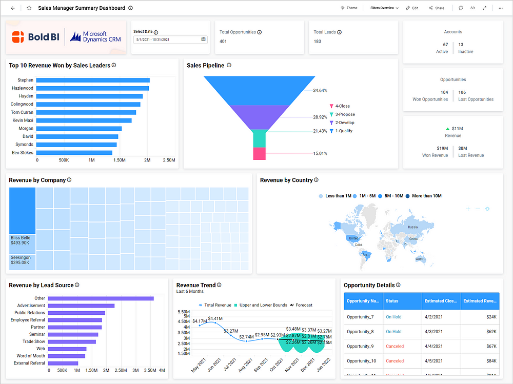 Data Dashboard Example — Sales Manager Summary Dashboard