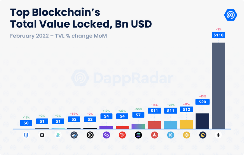Top blockchain with total value locked