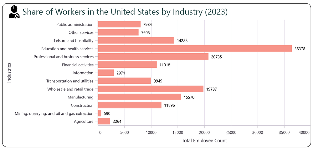 Visualizing U.S. Workforce distribution by industry using .NET MAUI Charts