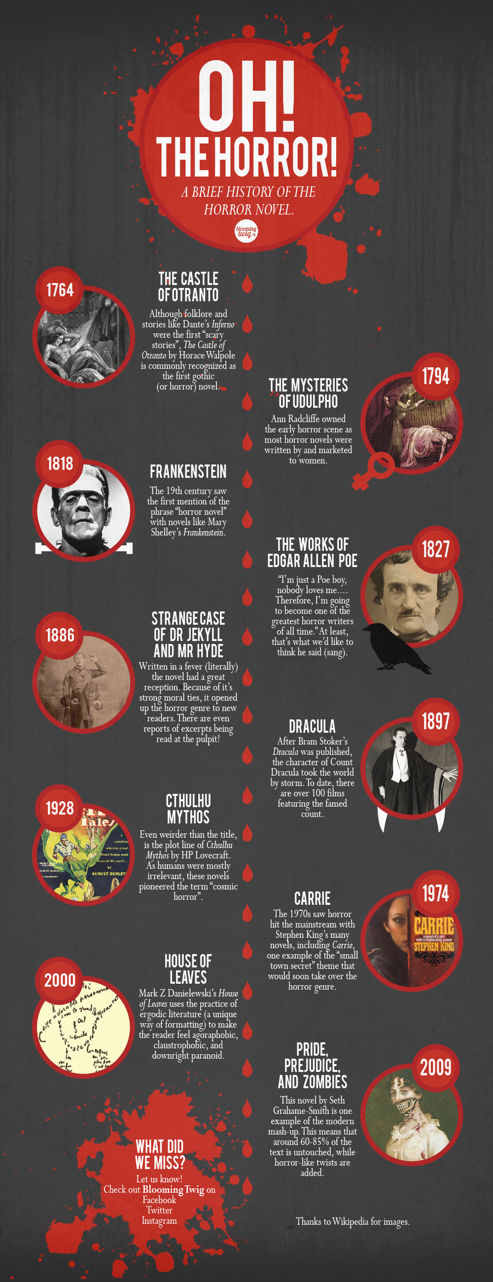 Oh! The Horror! History of Horror Novels