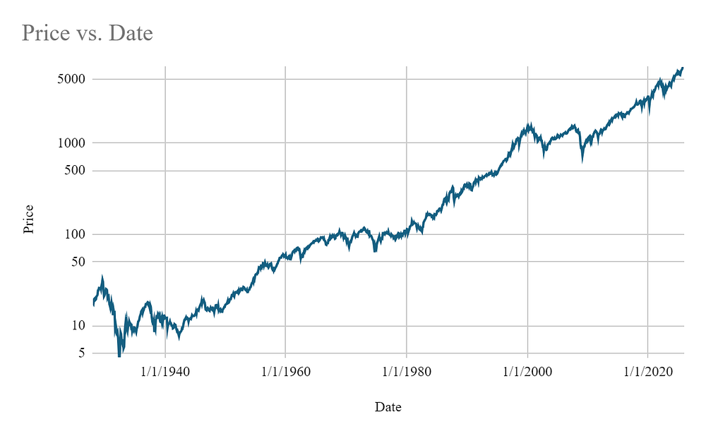 Long Term Leverage Strategy Comparison Back Test