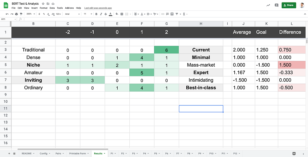 A spreadsheet showing the analysis of BERT test results.