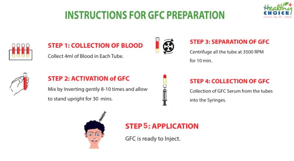 steps for gfc therapy