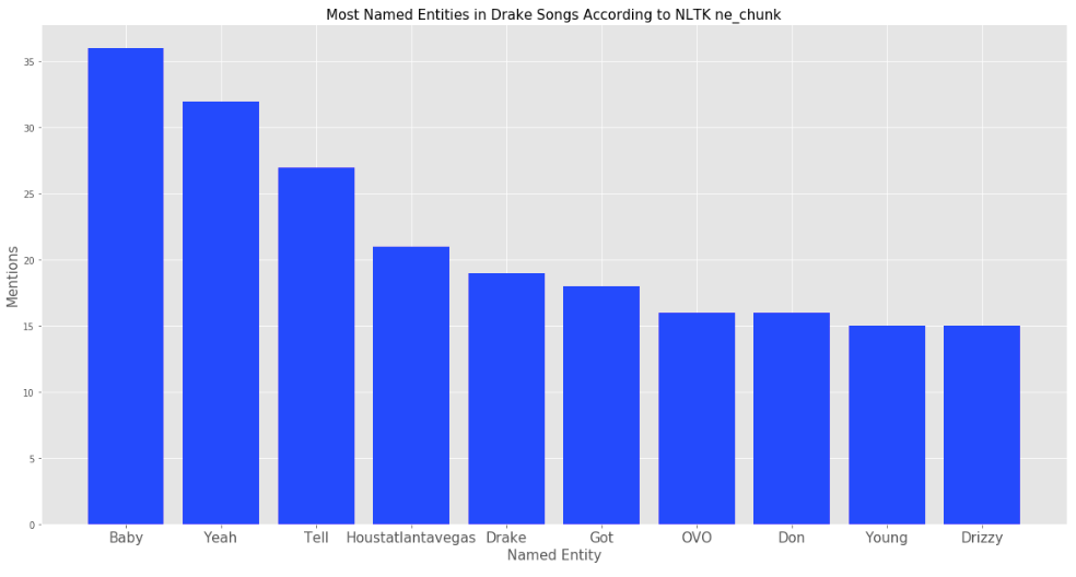 using natural language processing to understand Drake's lyrics