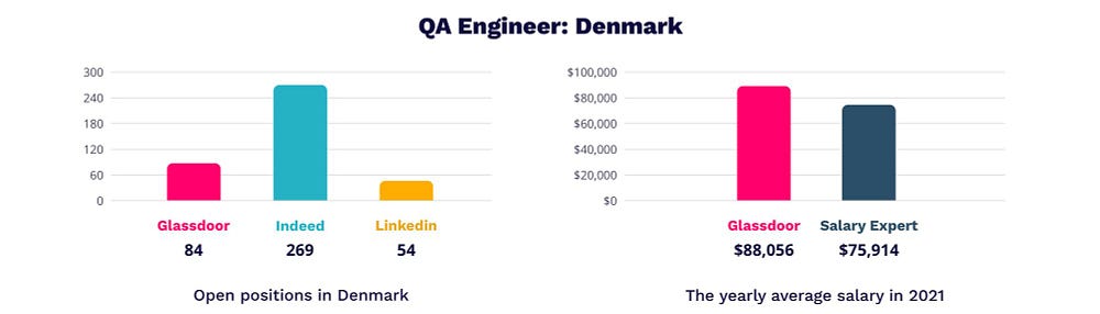 QA engineer salary in Denmark | MagicHire.co