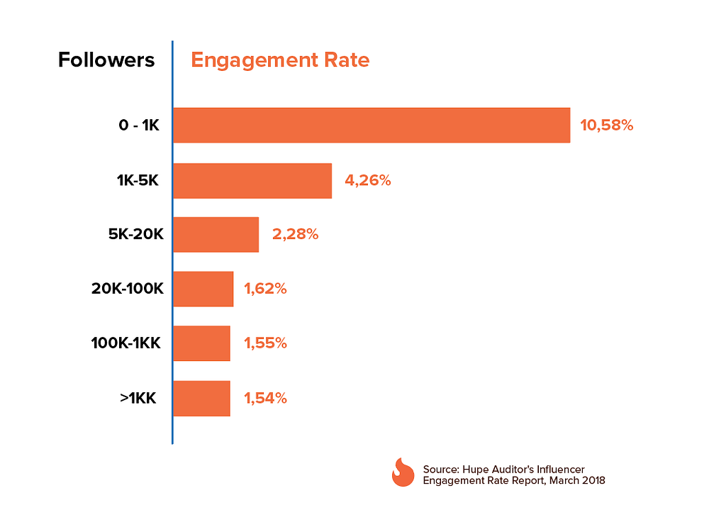 How do microinfluencers and megainfluencers compare in Instagram
