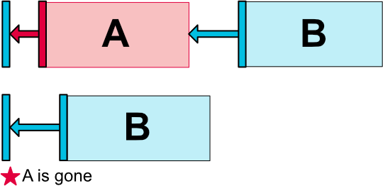 Top: A and its margin is visible; bottom: A is set to Gone, B is still positioned correctly