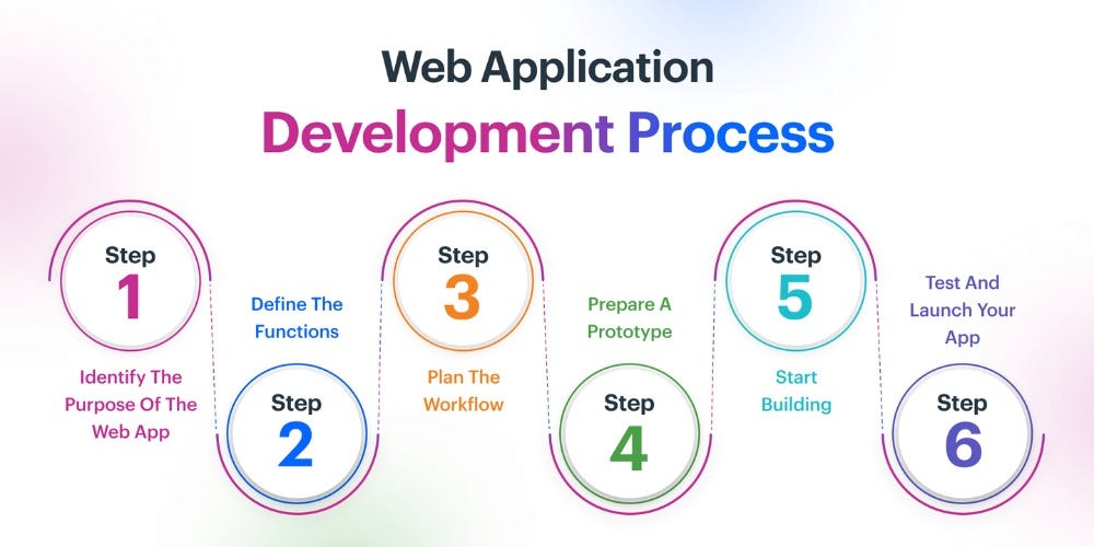 Image-represents-the-process-of-Web-Application-Development
