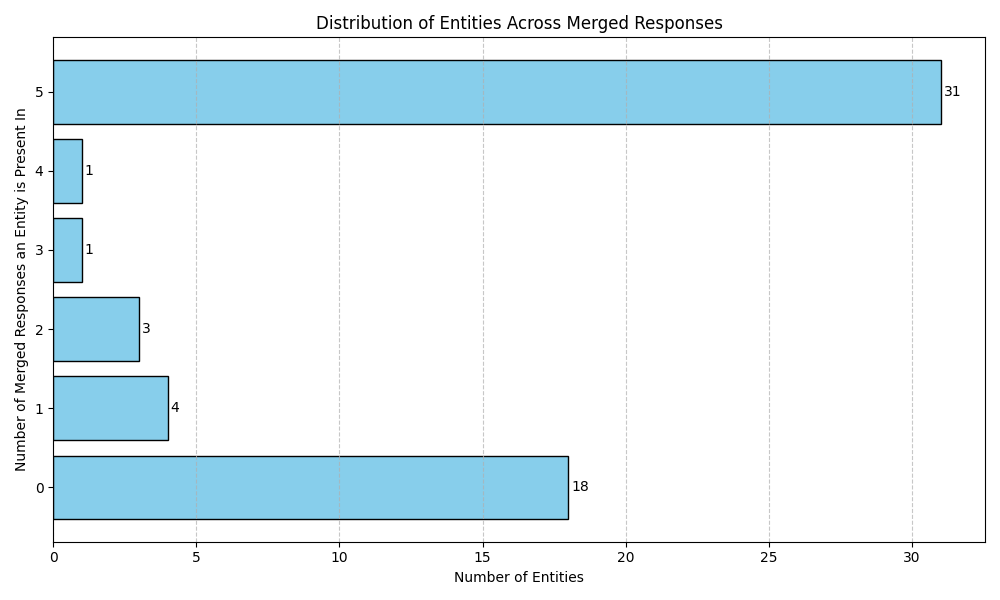 Figure 5: Distribution of Entities Across Merged Responses