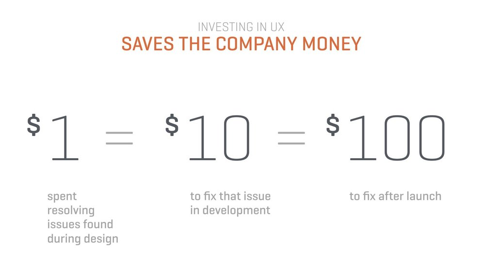 A graphic titled ‘Investing in UX saves the company money’ showing the $1=$10=$100 rule of investing in UX