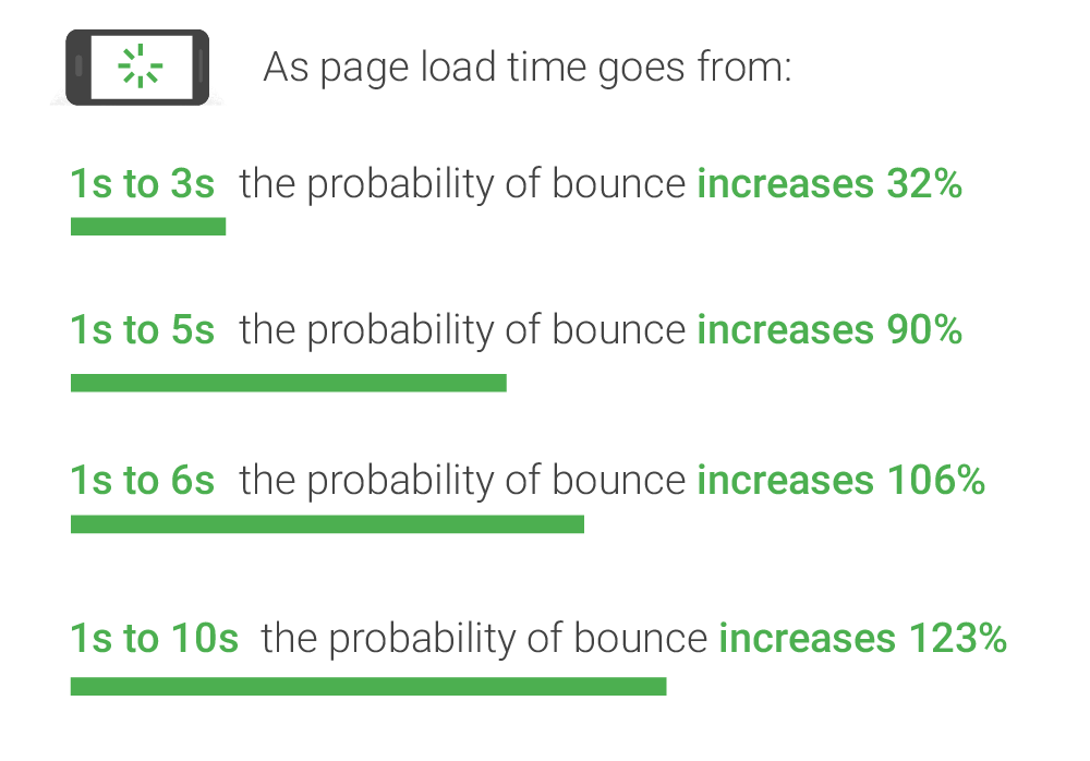 A graph showing that as the response time increase, so does the chance that the audience members will use another website.