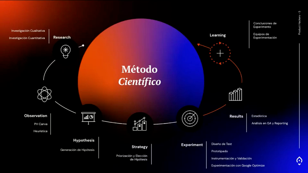 Método Científico en Productos Digitales — Product Hackers