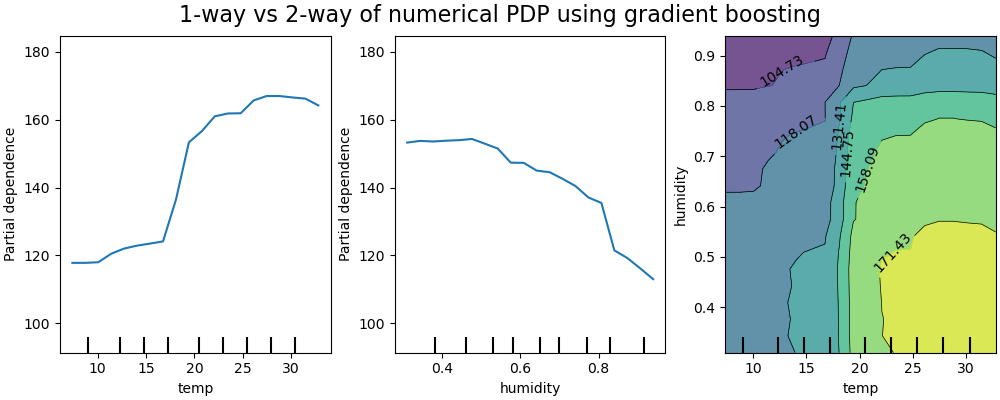 Seeing the Forest Through the Trees: Interpreting Machine Learning Models with Partial Dependence…