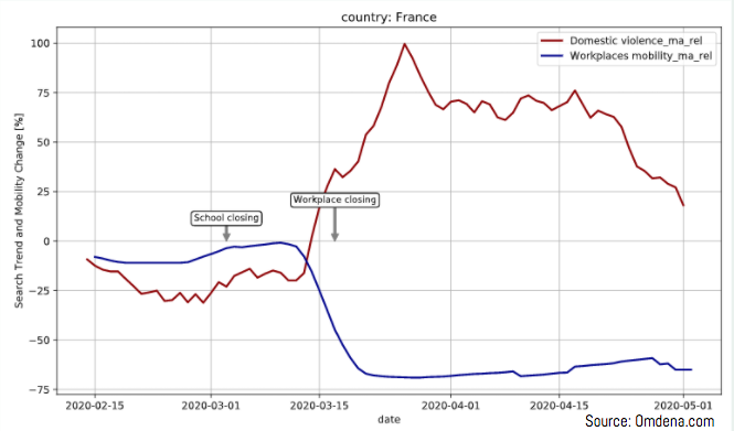 Figure 2: Graph between Search trend and mobility change (%) and Date recorded with two different categories namely: Schooling Closing and Workplace Closing for France