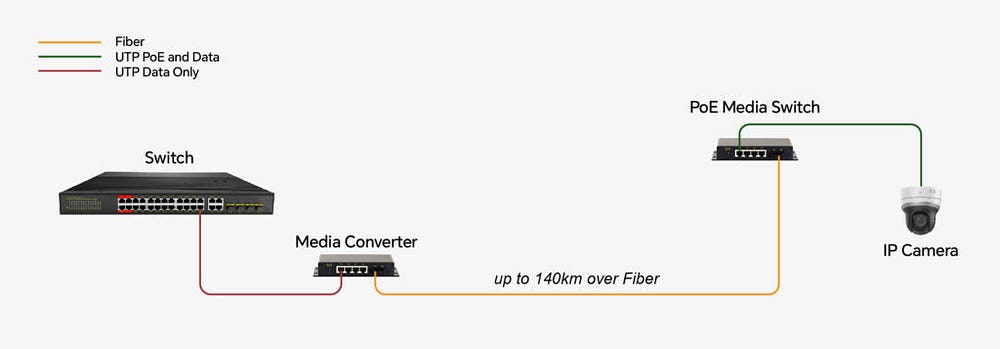 What Is the PoE Switch Distanc What Is the PoE Switch Distanc