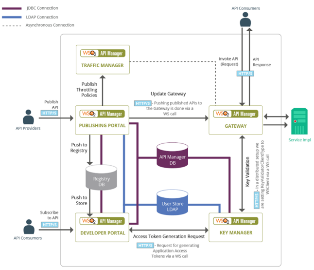 WSO2 API Manager component interactions