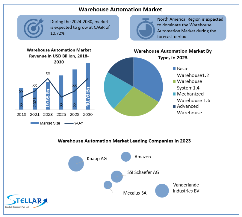 Warehouse Automation Market: Revolutionizing Efficiency and Growth
