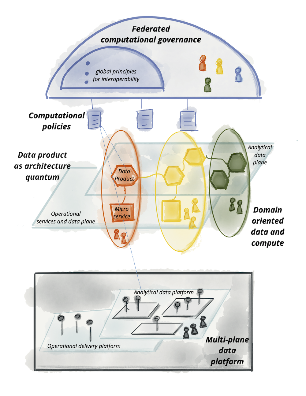 Logical architecture of the Data Mesh approach, showing the four pillars, from https://martinfowler.com/articles/data-mesh-principles.html.