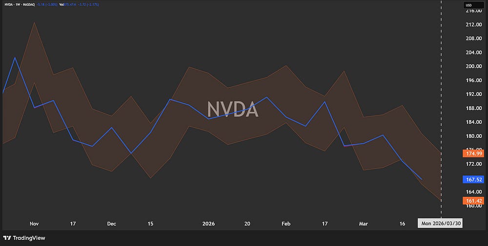The Structural 15: Weekly Levels for $SPY, $QQQ, $NVDA