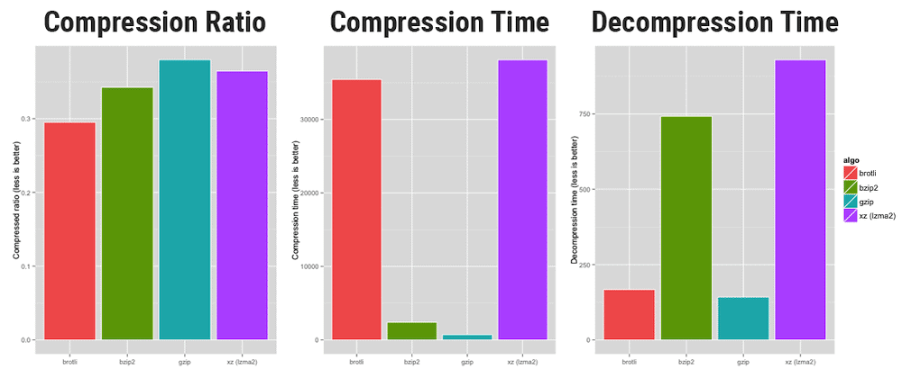 A compression performance comparison between a number of different algorithms (Source: OpenCPU).