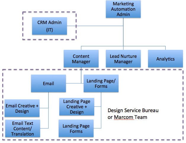 Marketing Automation Manager: Boost Your Campaign Efficiency