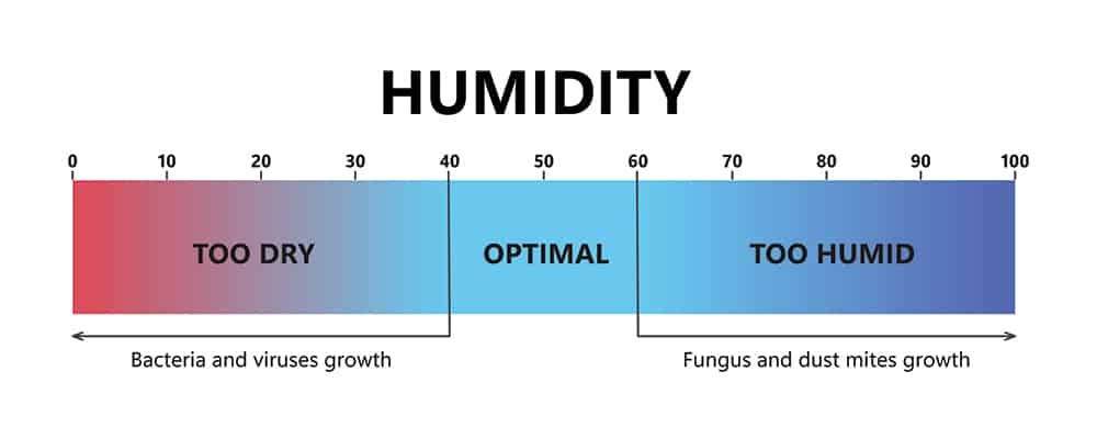 Indoor humidity level chart displaying optimal humidity range to prevent bacteria and viruses in the red ‘Too Dry’ zone, and fungus and dust mites in the blue ‘Too Humid’ zone, essential for maintaining healthy indoor air quality.