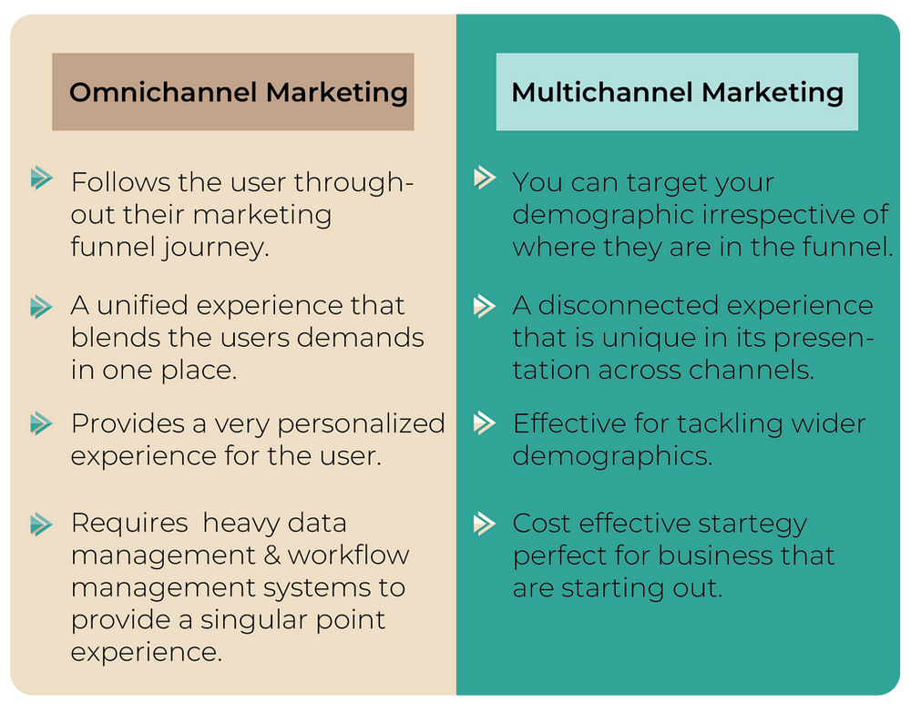 It describes the difference between omnichannel and mulitchannel marketing.