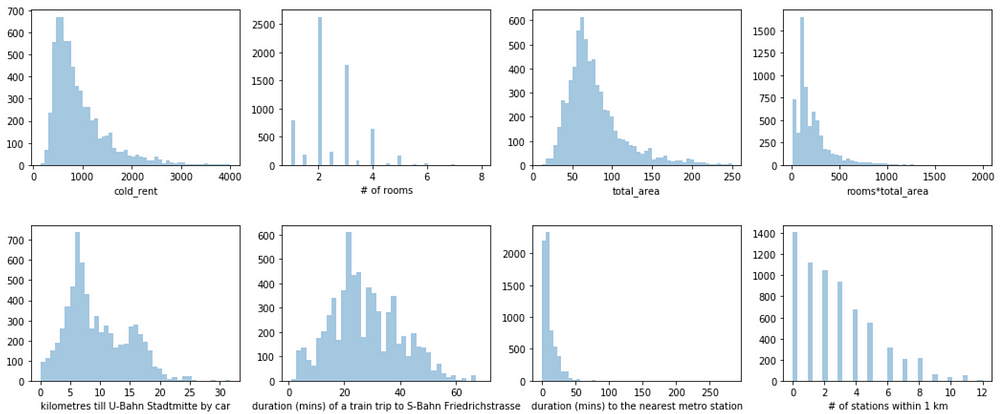 **Histograms of continuous features**