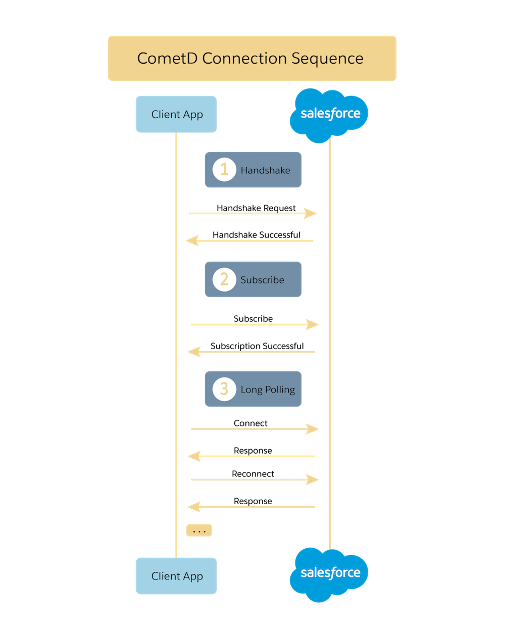 Salesforce Streaming API subscription flow
