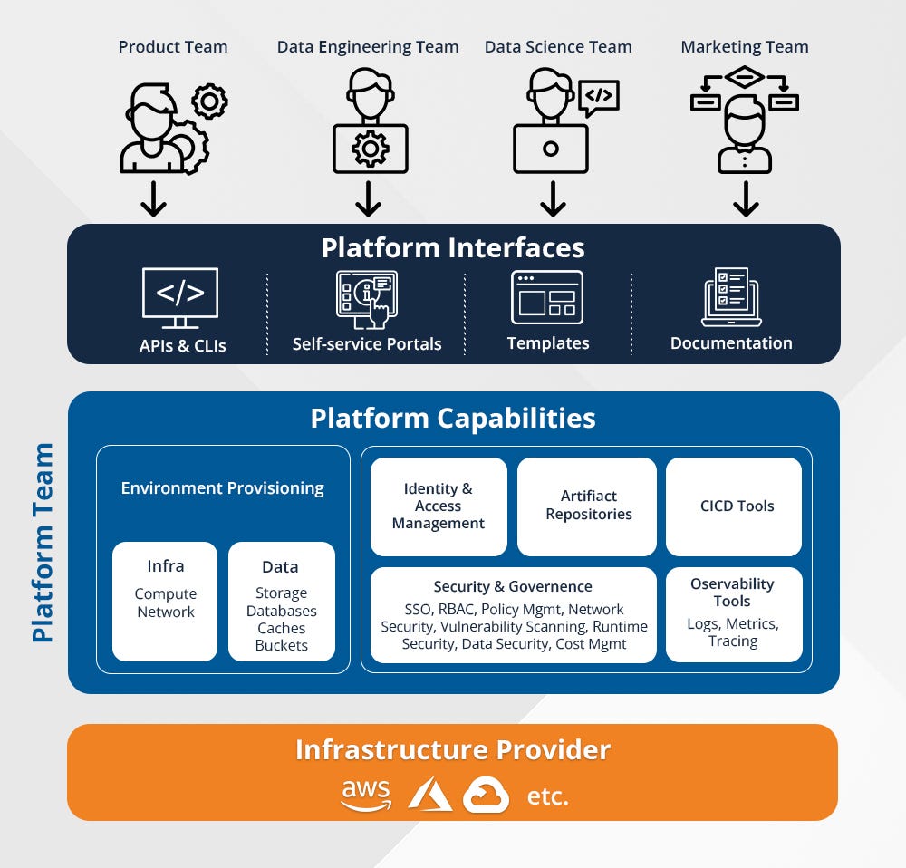 Detailed diagram of a platform team structure, including platform interfaces like APIs, self-service portals, and capabilities such as environment provisioning and security management, highlighting infrastructure providers like AWS. — JUTEQ INC