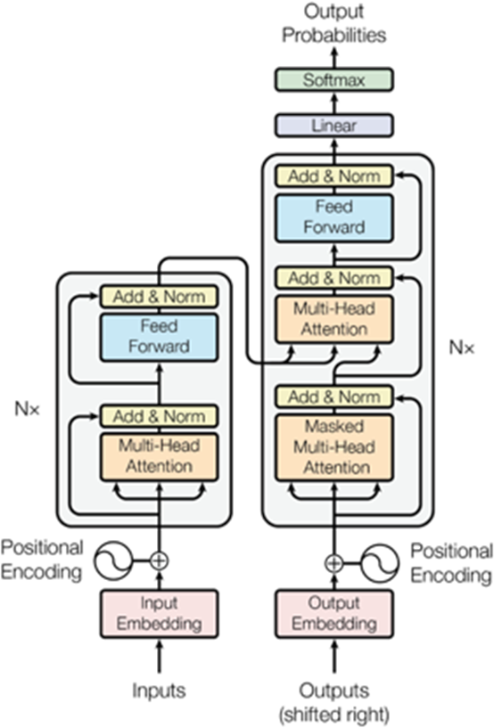 The Transformer architecture