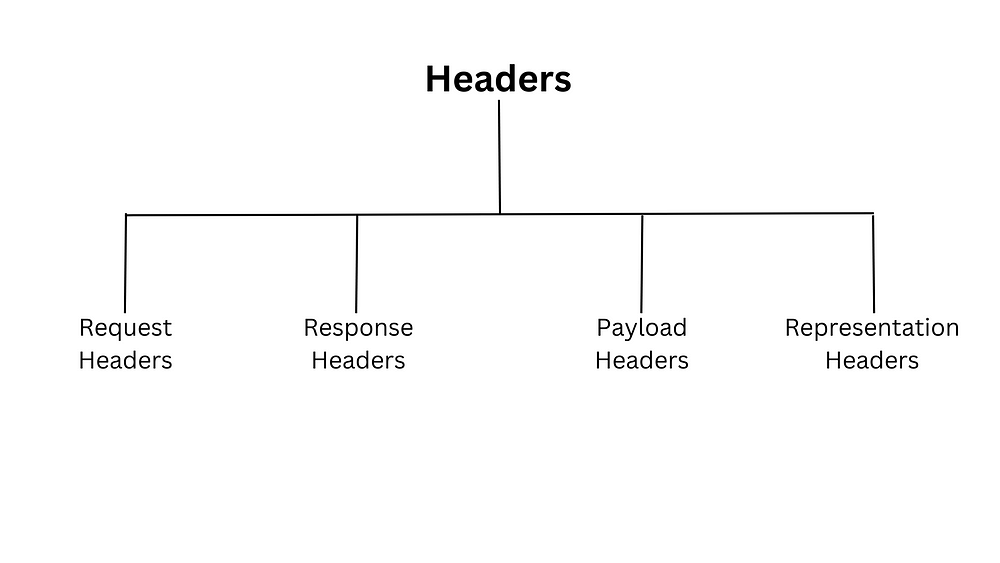 Types of Headers