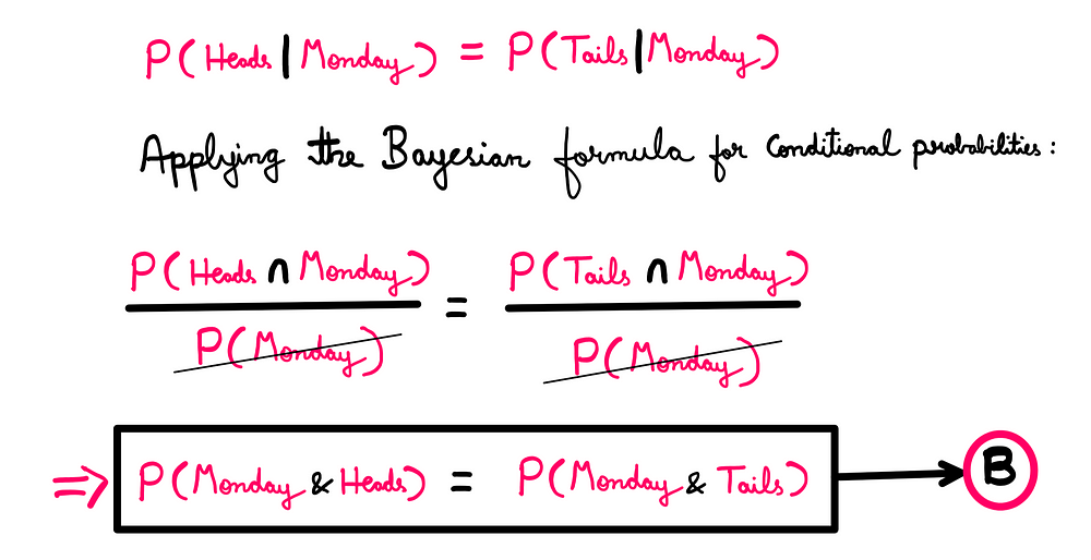 The Sleeping Beauty Problem: How To Really Solve It? — P(Heads | Monday) = P(Tails | Monday); P(Heads | Monday) = P(Heads & Monday)/P(Monday); P(Tails | Monday) = P(Tails & Monday)/P(Monday) → P(Heads & Monday) = P(Tails & Monday) → B