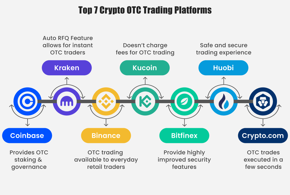 Best Crypto OTC Trading Platforms