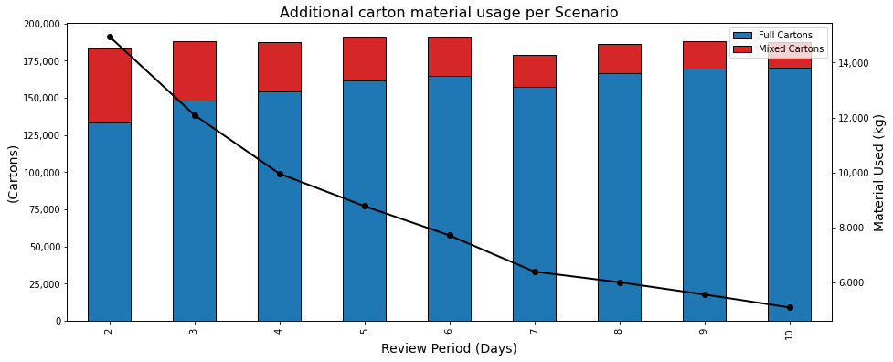 Number of Cartons Prepared (left axis) / Material Used for Mixed Cartons (right axis)