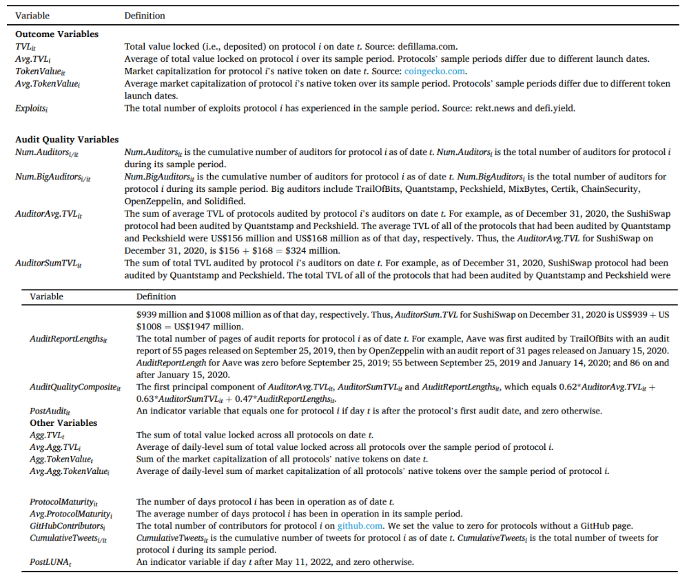 A table detailing definitions for various outcome, audit quality, and other variables used in a DeFi study.