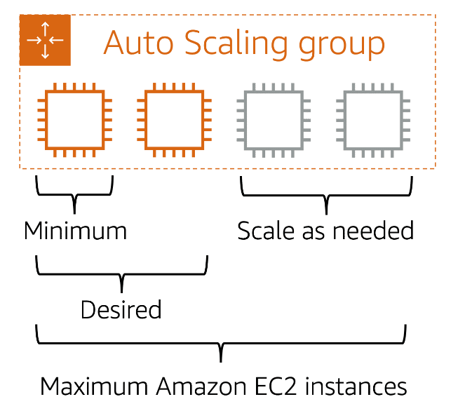 Auto-Scaling Configuration Settings