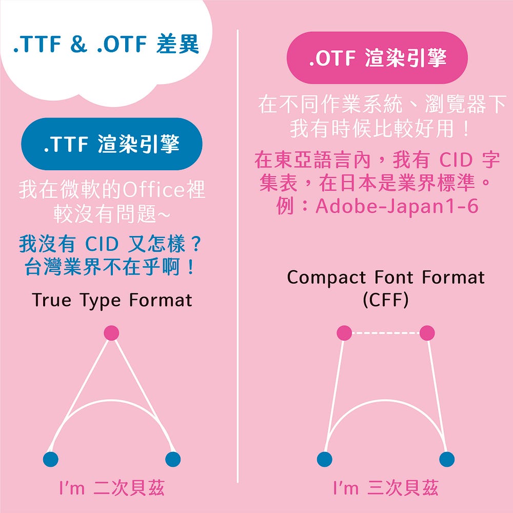 TTF. / OTF. / TTC. 副檔名的差異