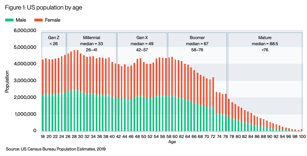 USA population categorize by age on a bar graph.