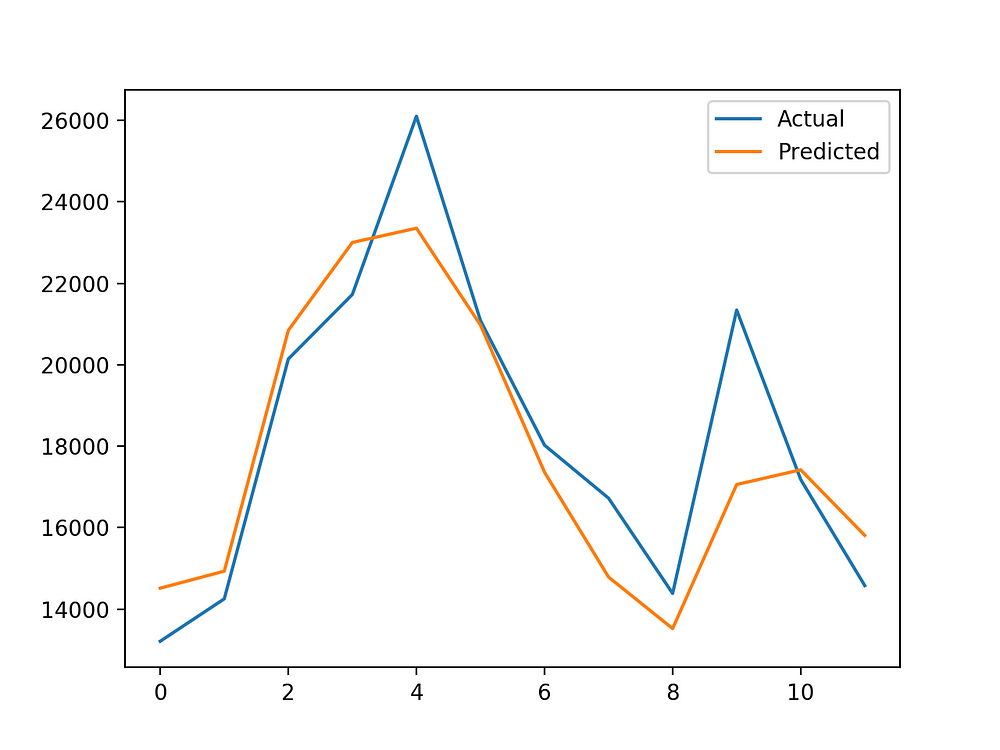 Prophet: Predicted Vs Actual