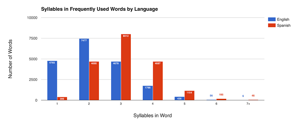 What are some unusual three-syllable words?